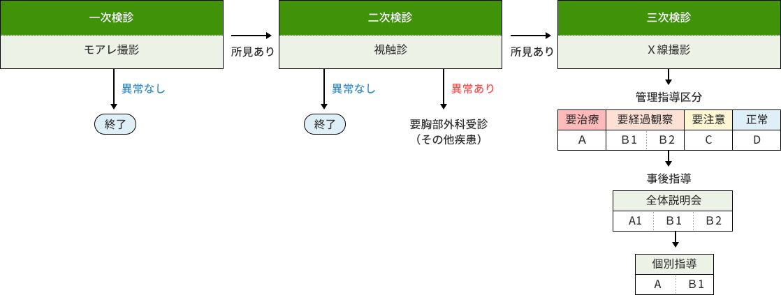 基本検診システム