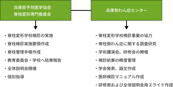 兵庫県下の脊柱側わん症検診システム図